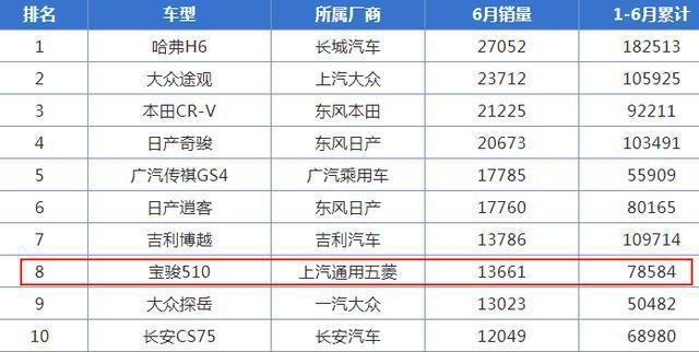 谁说它凉了？宝骏510换装CVT上市，这次要挑动谁的紧张神经