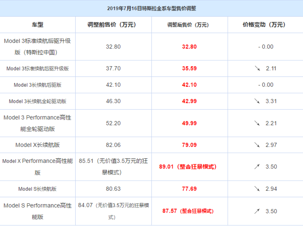 特斯拉全系价格下调，最大降幅3.31万，配置有所改动