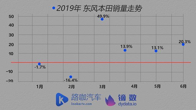 车企体检报告：说日系太笼统 本田是上半年合资品牌赢家