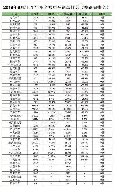 上半年中国车企销量“跌幅”排行榜 海马汽车第1名 北汽第12名