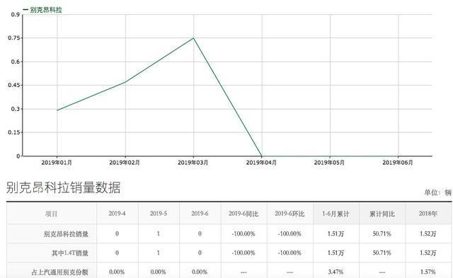 几乎被市场遗忘，全新一代昂科拉，还有让年轻人买单的冲动？