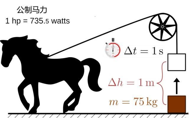 1马力有多大的力量,发动机马力越大动力就越好么?