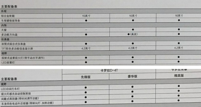 丰田新卡罗拉配置曝光 低配无天窗、中控屏 12万元起售