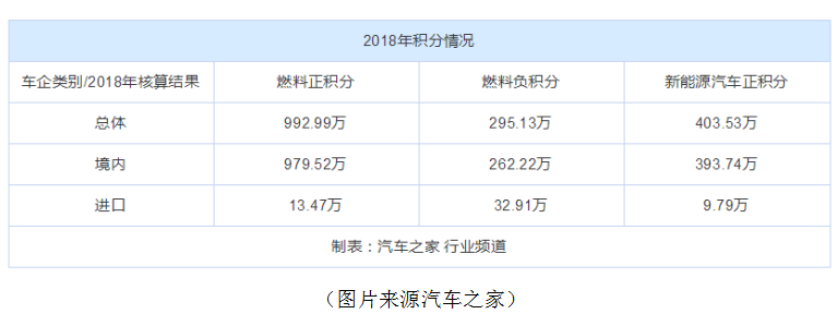 双积分修正案出炉，或将使新能源汽车积分价格增长3倍