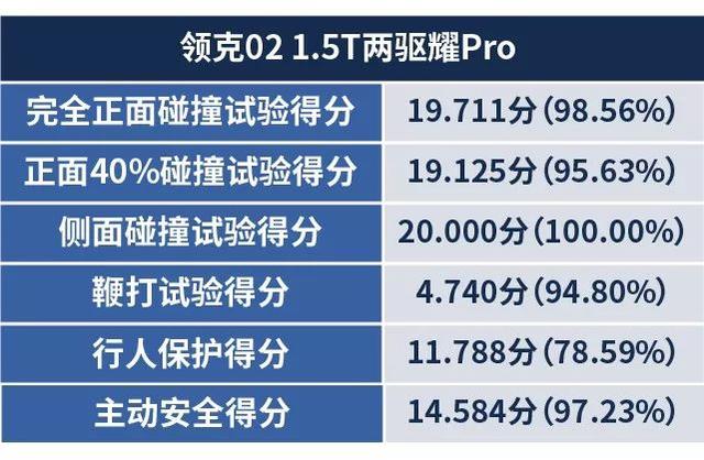 C-NCAP改版后得分率超90%的四款中国品牌汽车,最低只卖10万