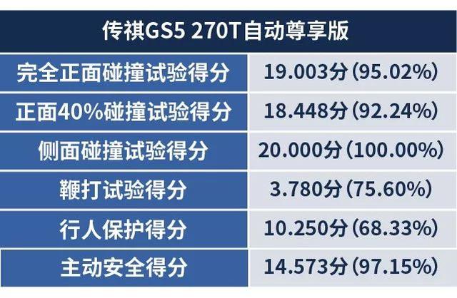 C-NCAP改版后得分率超90%的四款中国品牌汽车,最低只卖10万