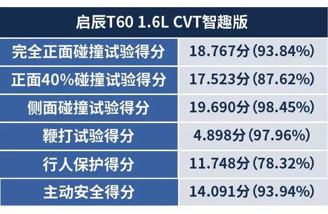 C-NCAP改版后得分率超90%的四款中国品牌汽车，最低只卖10万