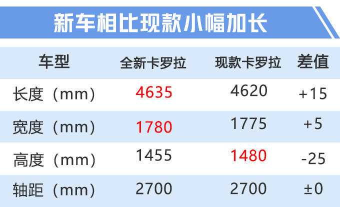 丰田新卡罗拉配置曝光 低配无天窗、中控屏 12万元起售