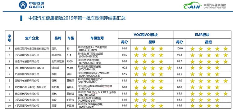 中国汽车健康指数最新测评结果 帕萨特分数最低！奥迪能排第几？