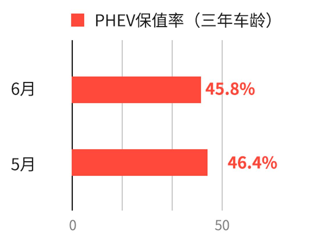 宝马第3比亚迪第2，开完3年，不烧油的车还是这些能多卖几万块