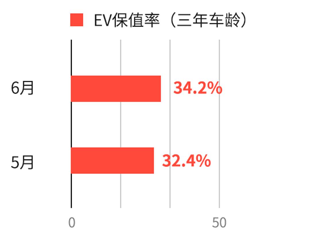 宝马第3比亚迪第2，开完3年，不烧油的车还是这些能多卖几万块