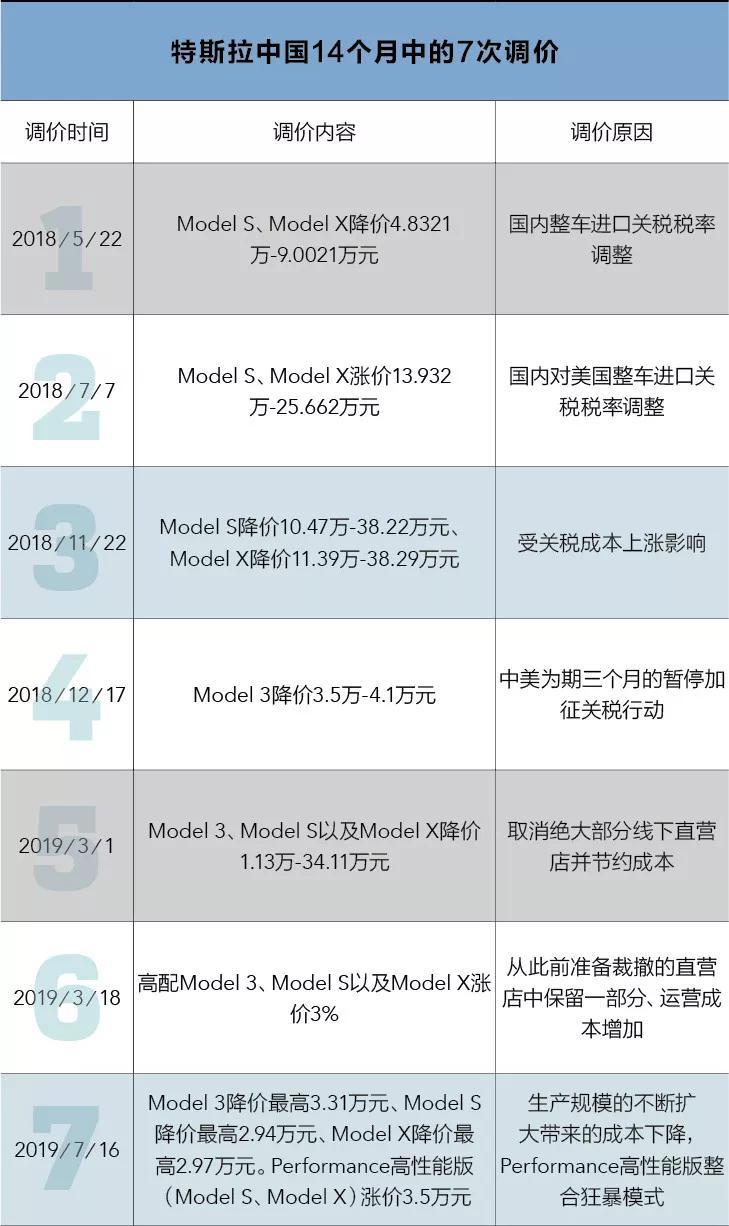 反反复复，特斯拉在14个月中的7次调价