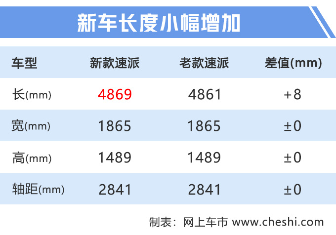 斯柯达新速派上市，16.99万起售，全系2.0T，配置大幅提升