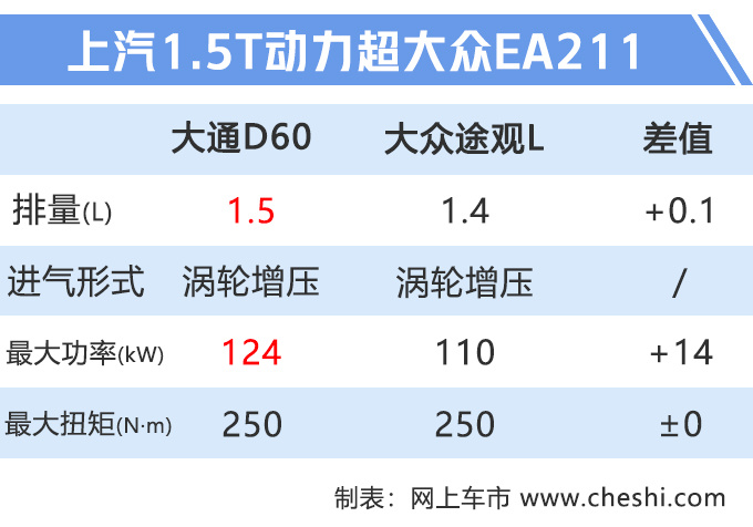 上汽全新SUV开卖！比大众途观L还长，最低竟只要9.38万？