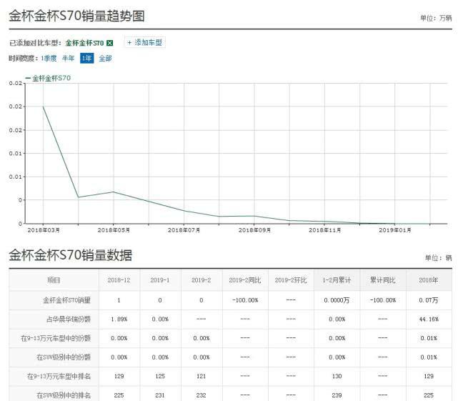 又一国产车“倒下”了,三个月仅卖了1辆,是国人不识货吗?