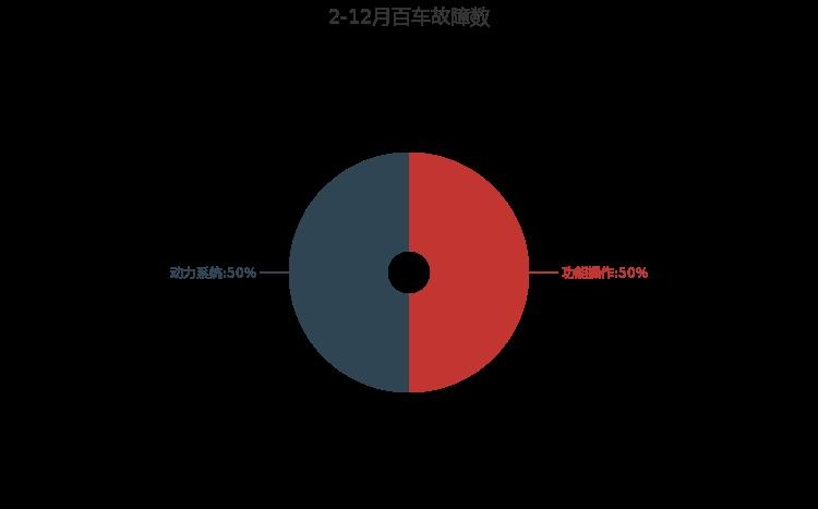 透视奥迪A8,百车故障数让你知根知底!