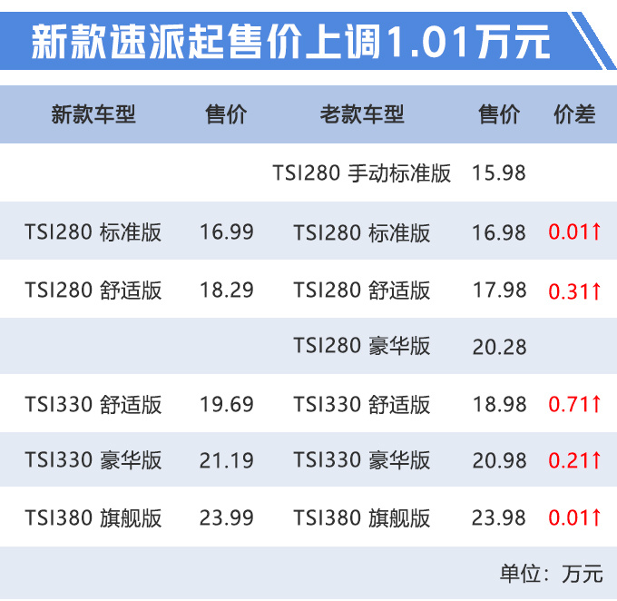 斯柯达新速派上市，16.99万起售，全系2.0T，配置大幅提升