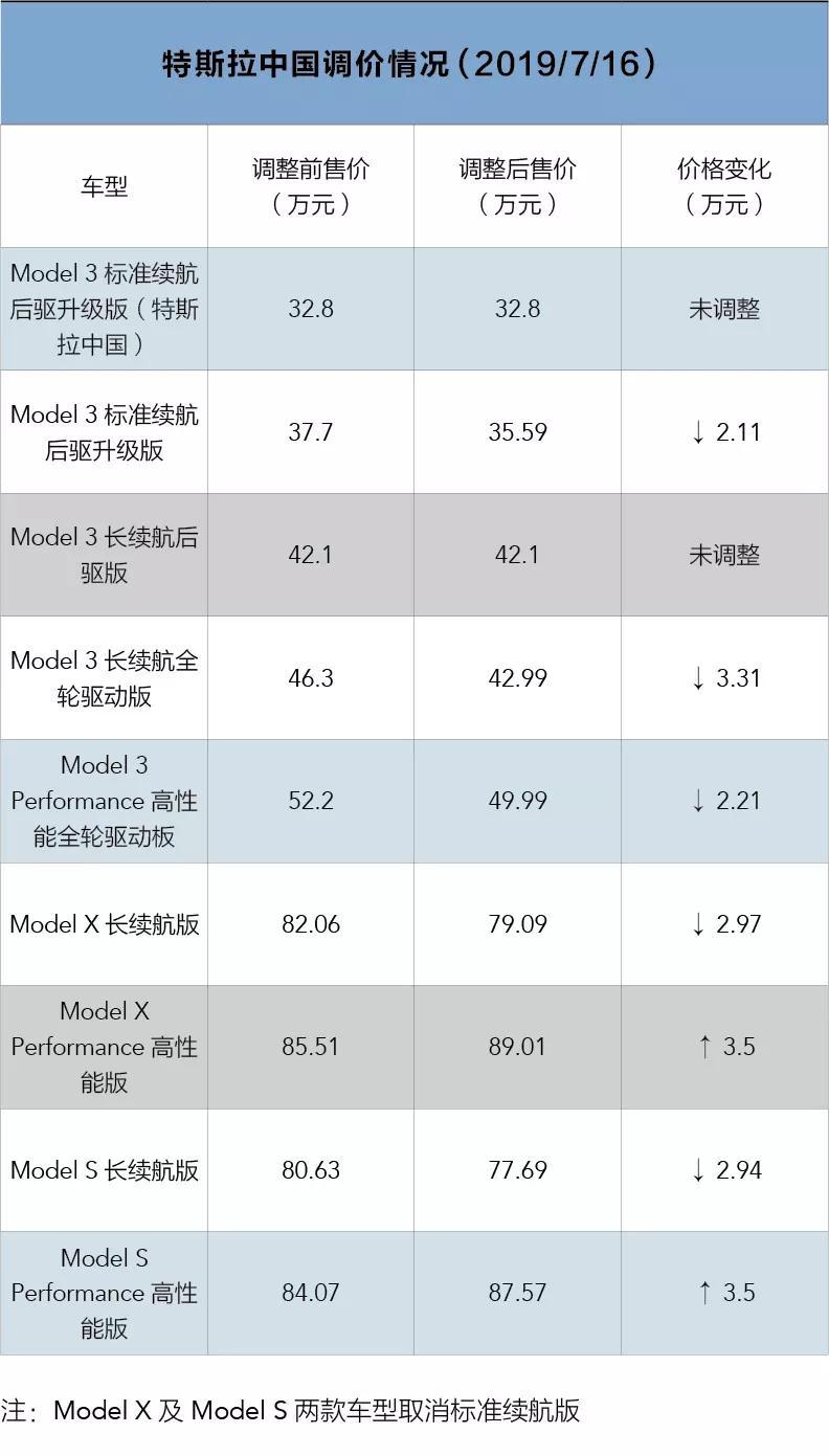 反反复复，特斯拉在14个月中的7次调价