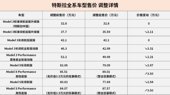 特斯拉全系车型价格调整，Model 3最高降价3.31万元