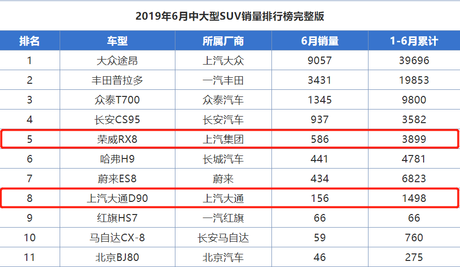 这两款国产旗舰SUV该火！空间大动力强，销量却不如众泰，怪谁？