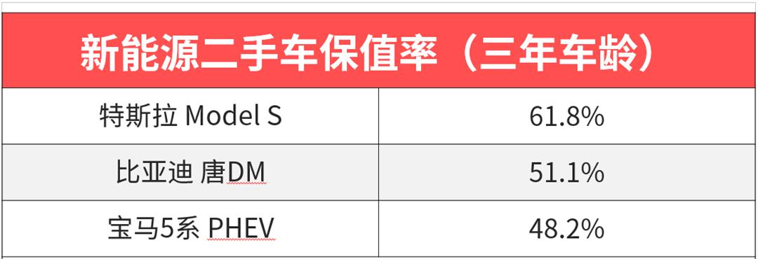 宝马第3比亚迪第2，开完3年，不烧油的车还是这些能多卖几万块