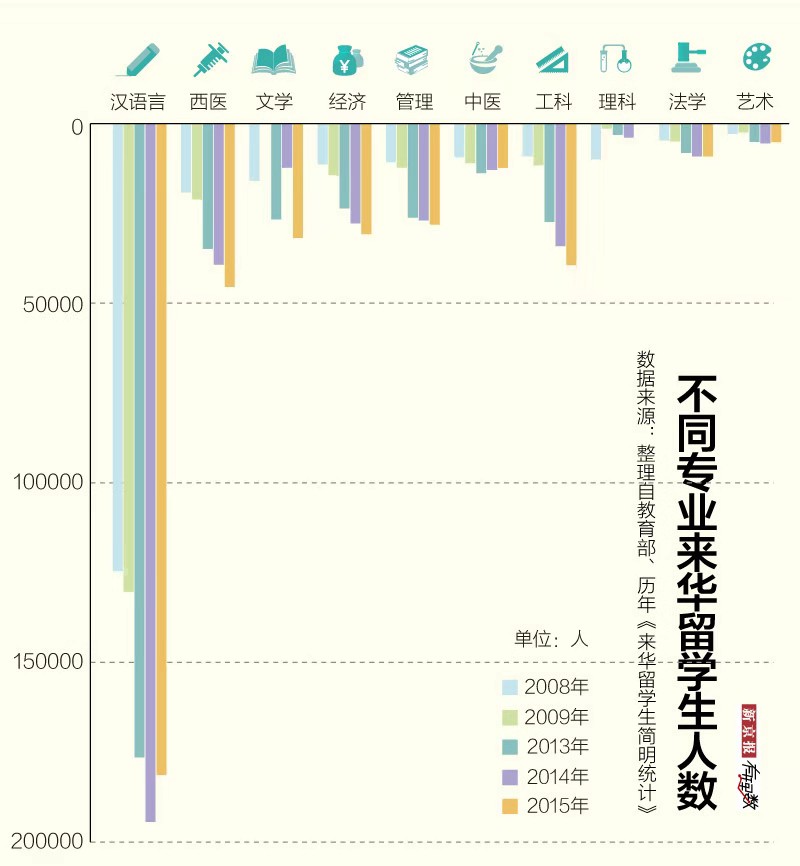 “洋学生”在中国：学汉语在外国留学生中占C位