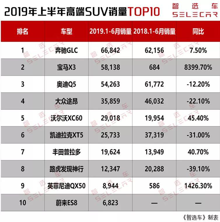 上半年高端SUV销量出炉，奔驰GLC问鼎销冠，BBA稳居前3