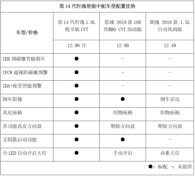 东风日产第14代轩逸高价值更上一层，精准定价让竞争力再次倍增