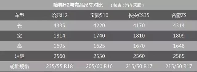 5年售出75万台,哈弗H2为何一直是小型SUV标杆?