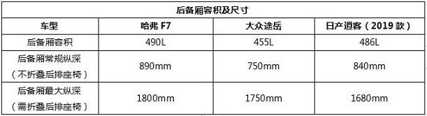 遇到哈弗F7，途岳和逍客都慌了！全家出游大空间SUV推荐