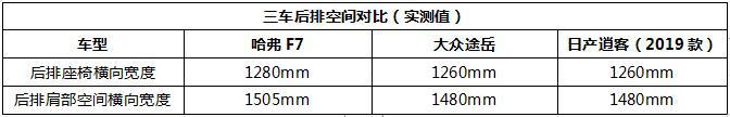 遇到哈弗F7，途岳和逍客都慌了！全家出游大空间SUV推荐