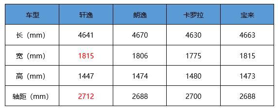 全新一代轩逸终于上市了，“小天籁”造型能保持销冠么？