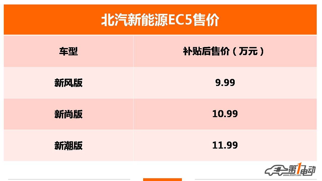 售价9.99万起/续航403km 北汽新能源EC5价格正式发布