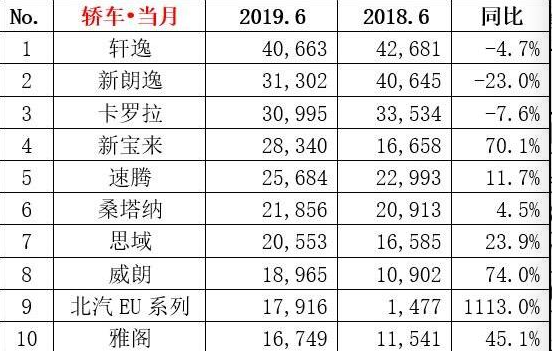 德系车地位不保?六月轿车销量前十竟有四款日系车