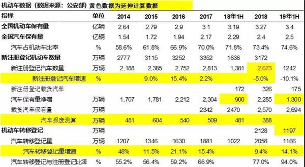 半年数据分析：汽车保有量达2.5亿，二手车交易日益活跃