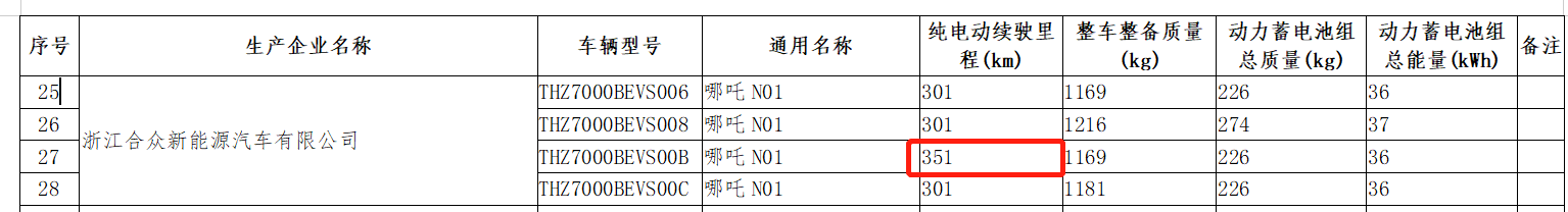 NEDC续航提升至351km，2020款的哪吒N01将于8月12日上市