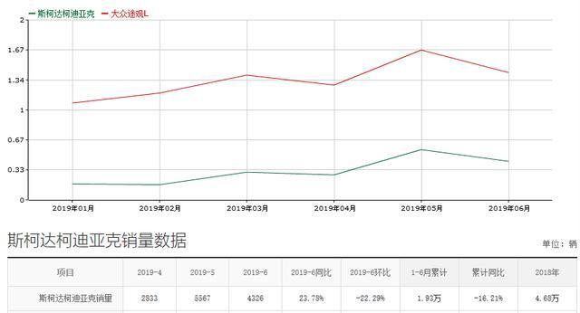 亲民的德系中型suv,最高优惠4.9万,柯迪亚克为何卖不动?