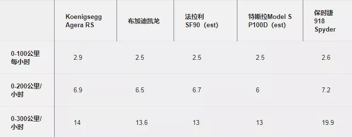 0-300km/h不到9秒!路特斯Evija能说到做到么?