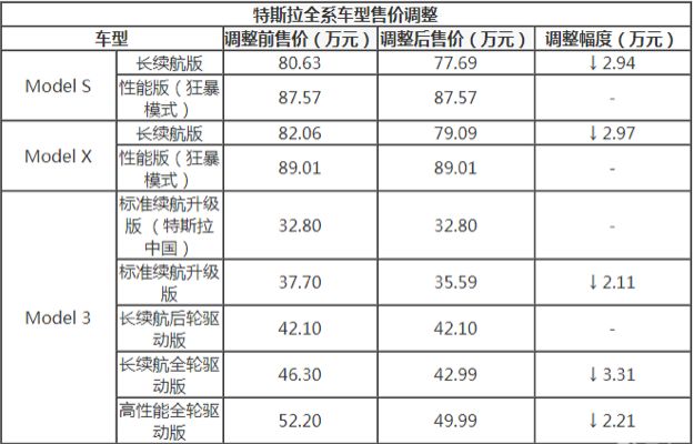 马斯克的套路！特斯拉又双叒叕降价了！会像小鹏一样去闹嘛？