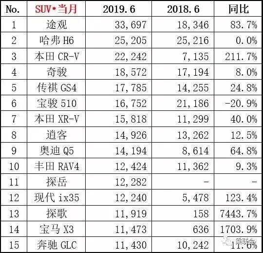6月SUV销量哈弗H6第二,途观夺冠,连续月销量冠军纪录被终结!