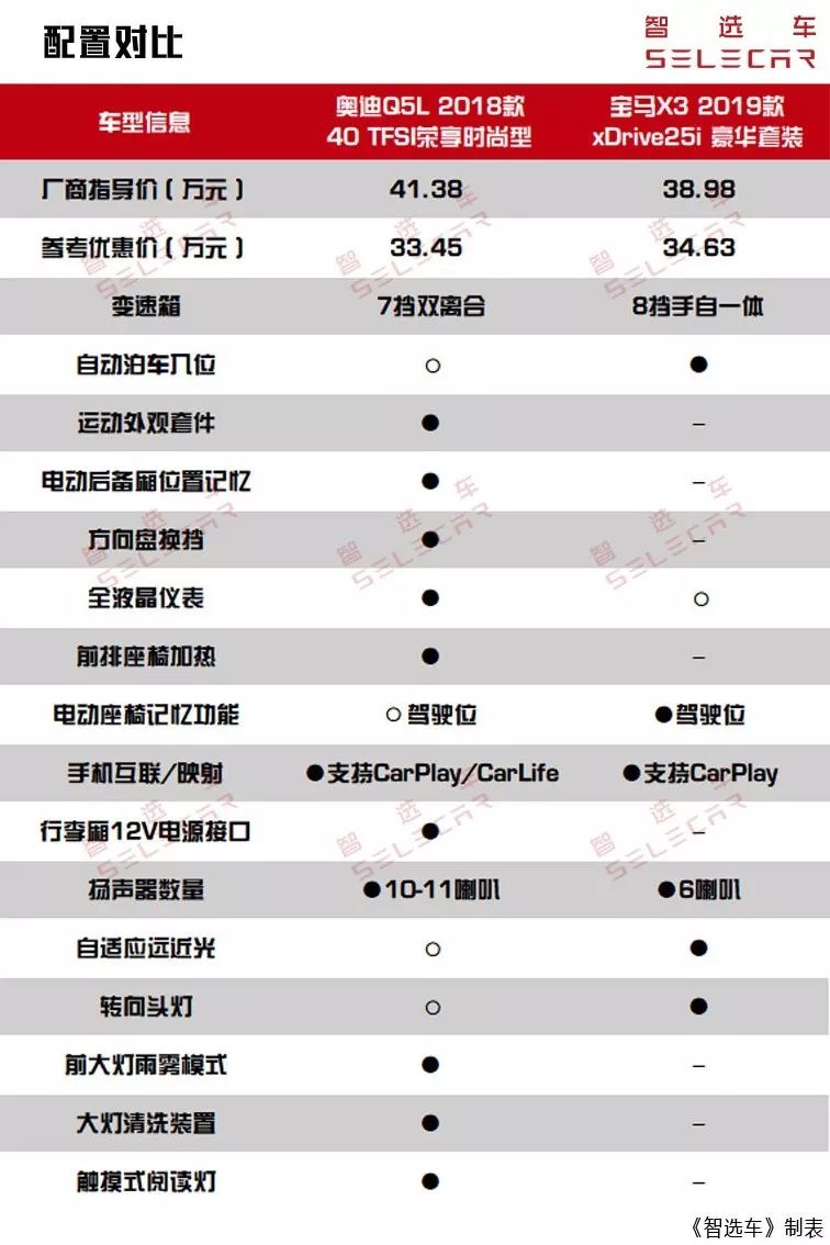 轴距加长VS原汁原味，奥迪Q5L对比宝马X3，谁更值得推荐？