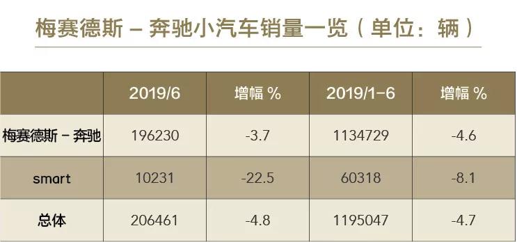 为何德国三巨头纷纷发布财务预警？看看它们上半年销量就知道了