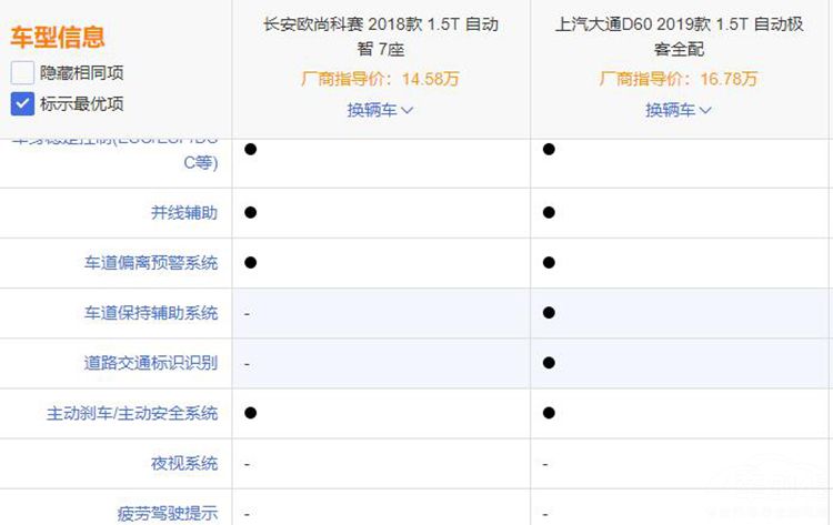 上汽大通D60对比欧尚科赛，10-15万自主品牌SUV谁更强？