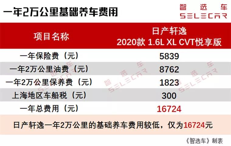 百公里油耗低至4.9L，全新一代日产轩逸购车、养车费用分析