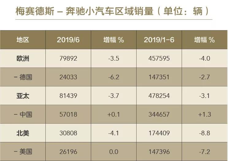 为何德国三巨头纷纷发布财务预警？看看它们上半年销量就知道了