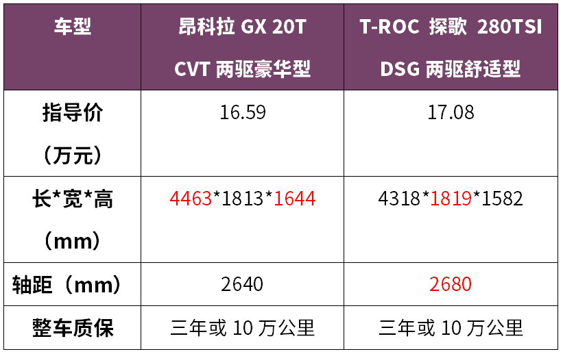 15万预算,90后年轻人首选,这2款合资SUV最值得推荐!