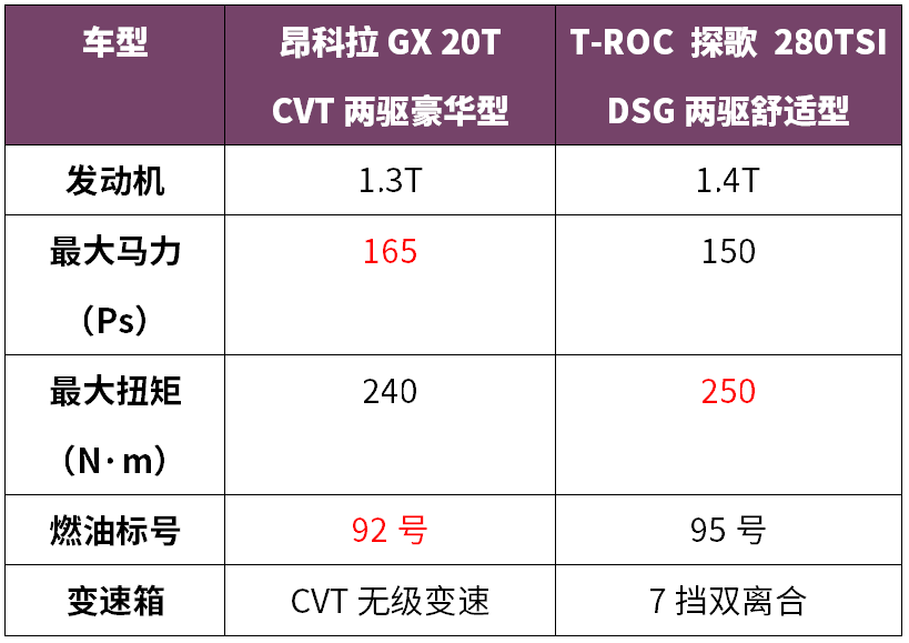 15万预算,90后年轻人首选,这2款合资SUV最值得推荐!