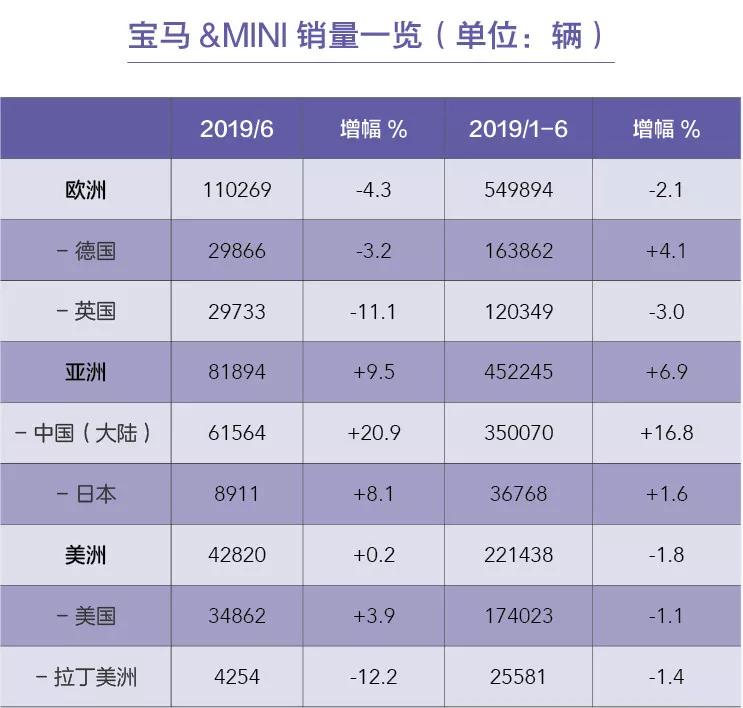 为何德国三巨头纷纷发布财务预警？看看它们上半年销量就知道了