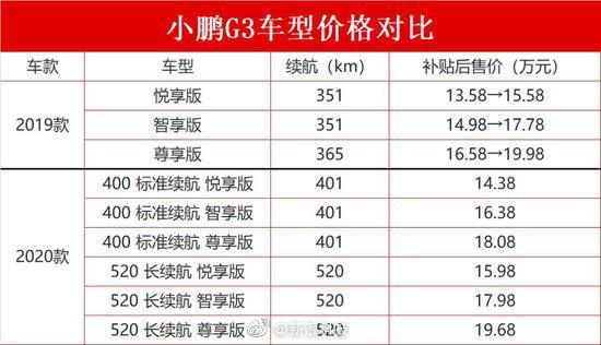 何小鹏道歉未换认可，小鹏补偿再推新方案，G3 2019款3年6折回购