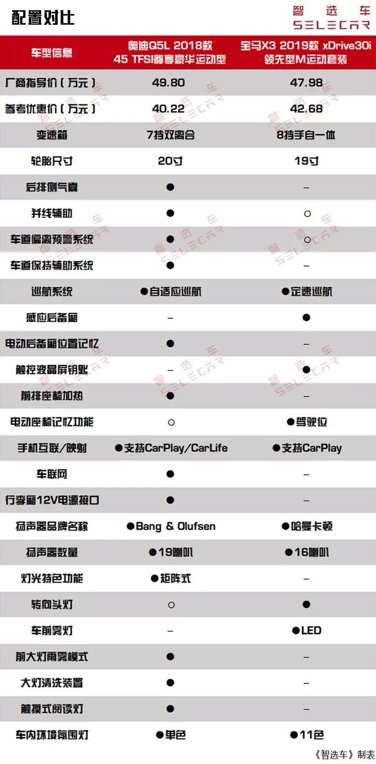 轴距加长VS原汁原味，奥迪Q5L对比宝马X3，谁更值得推荐？